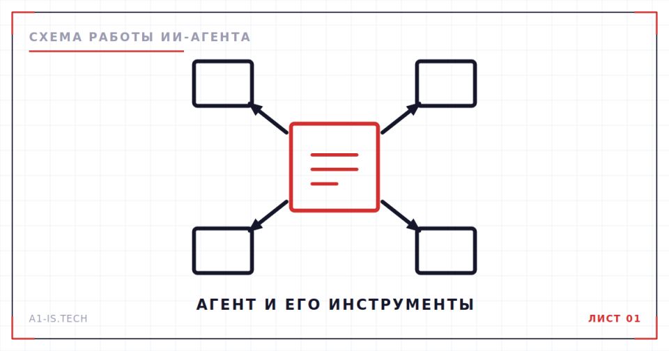 Чертёж: ИИ-агент и его инструменты