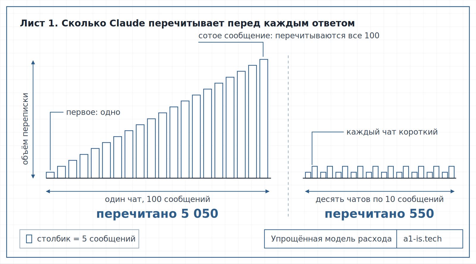 Чертёж: расход лимита Claude в длинном чате