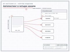 Auto-posting to four channels