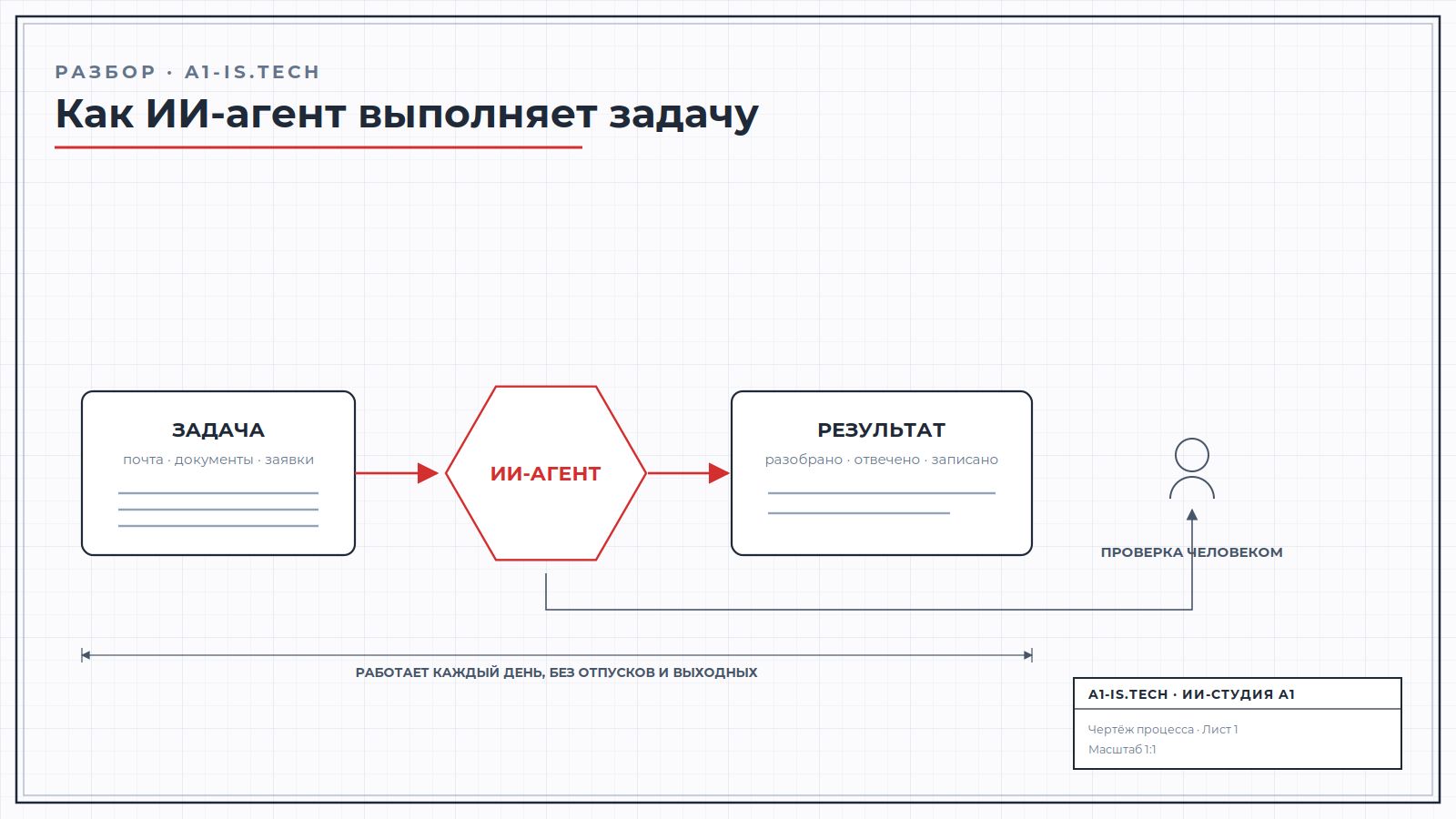 Чертёж: как ИИ-агент выполняет задачу — от входящей задачи к результату с проверкой человеком