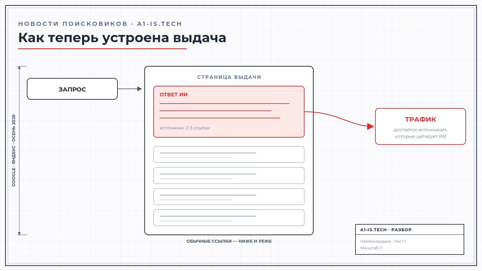 Technical drawing of a 2026 search results page: AI answer on top, regular links below, traffic goes to cited sources