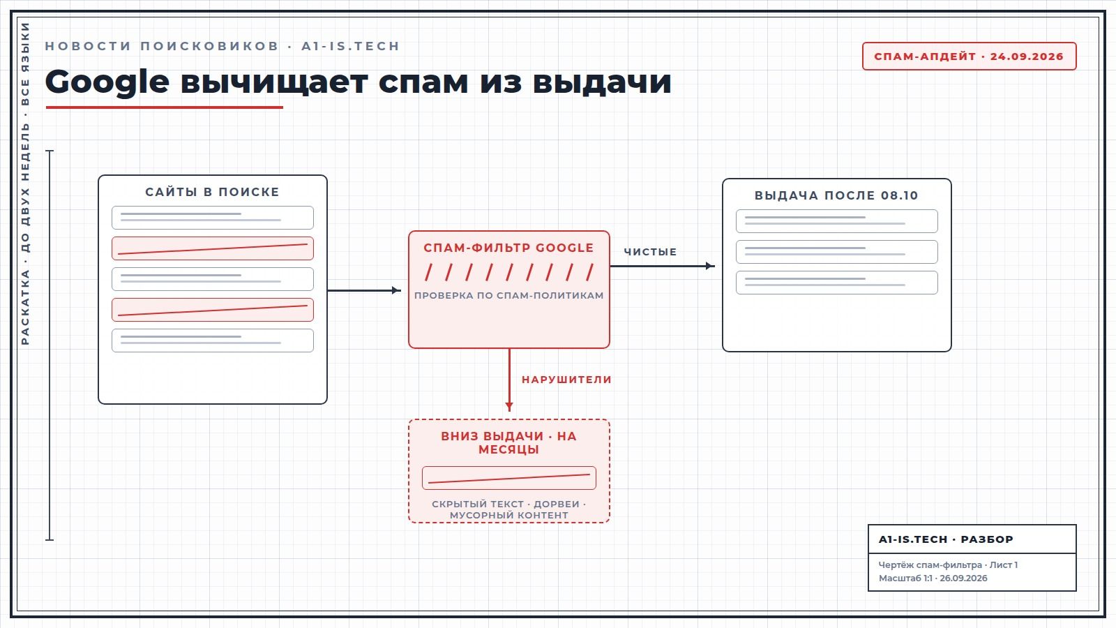 Чертёж спам-фильтра Google: сайты проходят проверку по спам-политикам, нарушители опускаются вниз выдачи на месяцы