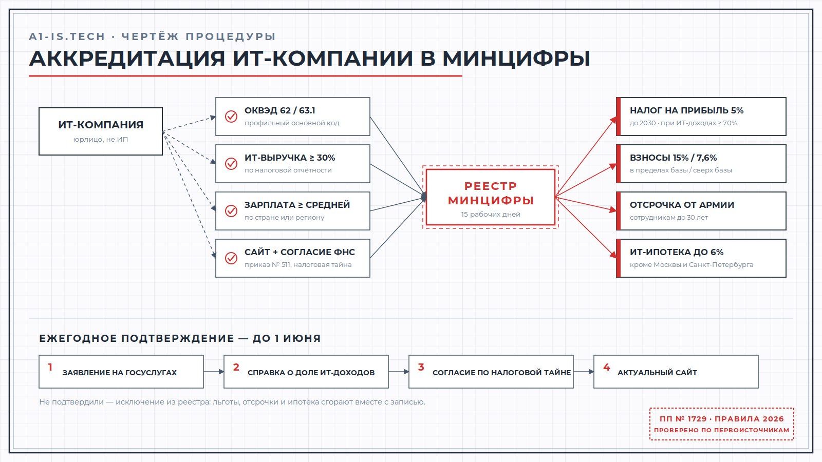 Чертёж процедуры аккредитации ИТ-компании в Минцифры: проверки ОКВЭД, выручки, зарплаты и сайта ведут в реестр, реестр открывает льготы