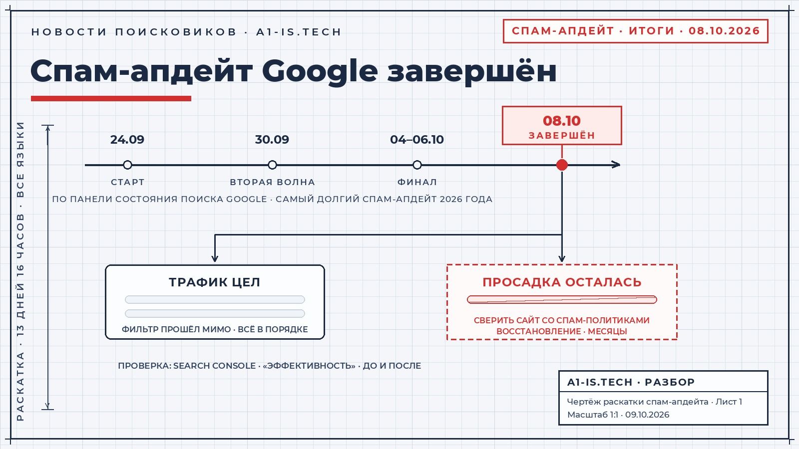 Чертёж раскатки спам-апдейта Google: шкала от старта 24.09 до завершения 08.10, после финала два исхода — трафик цел, всё в порядке, или просадка осталась, тогда сверка сайта со спам-политиками