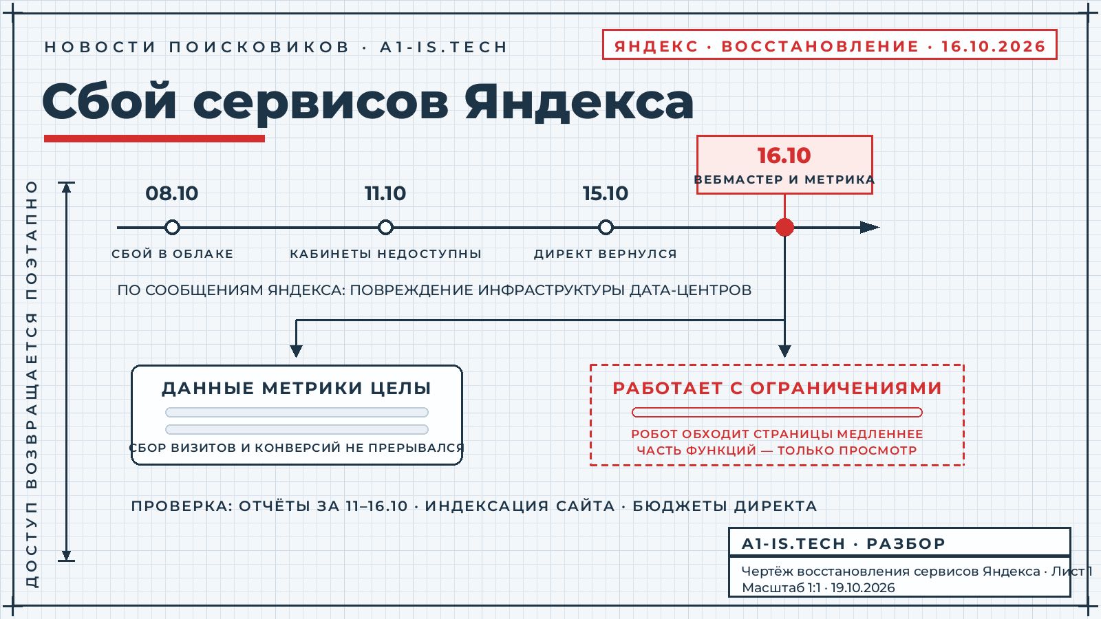 Чертёж восстановления сервисов Яндекса: шкала от сбоя в облаке 08.10 и недоступных кабинетов 11.10 до возврата Директа 15.10 и Вебмастера с Метрикой 16.10; данные Метрики целы, но сервисы работают с ограничениями — робот обходит страницы медленнее, часть функций только на просмотр