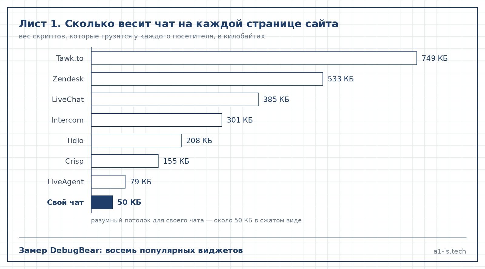Чертёж: сколько весят готовые чат-виджеты на каждой странице сайта