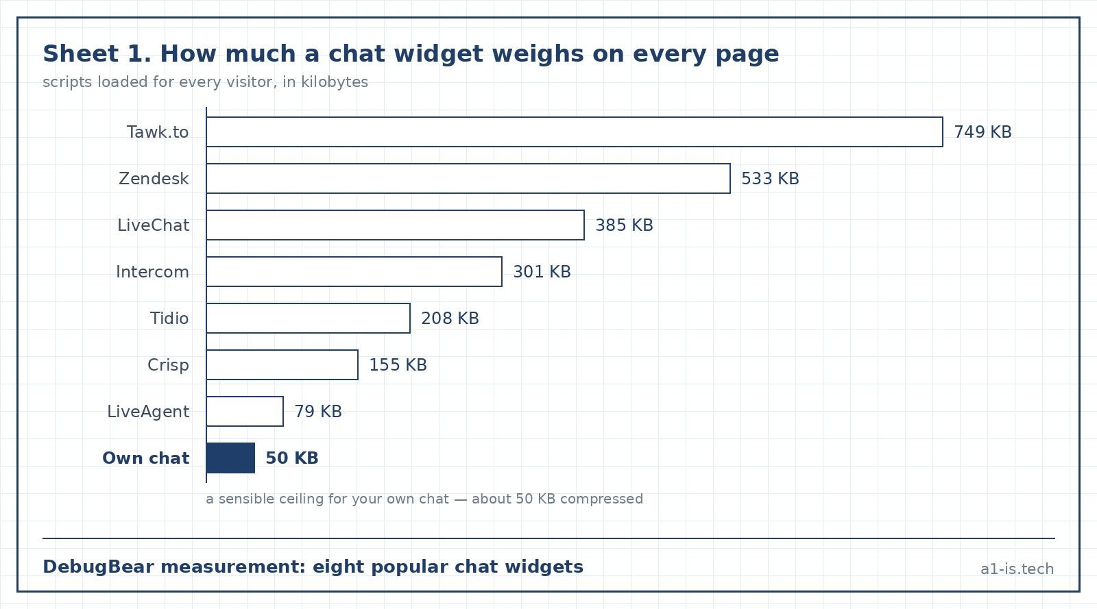 Drawing: how much ready-made chat widgets weigh on every page of a website
