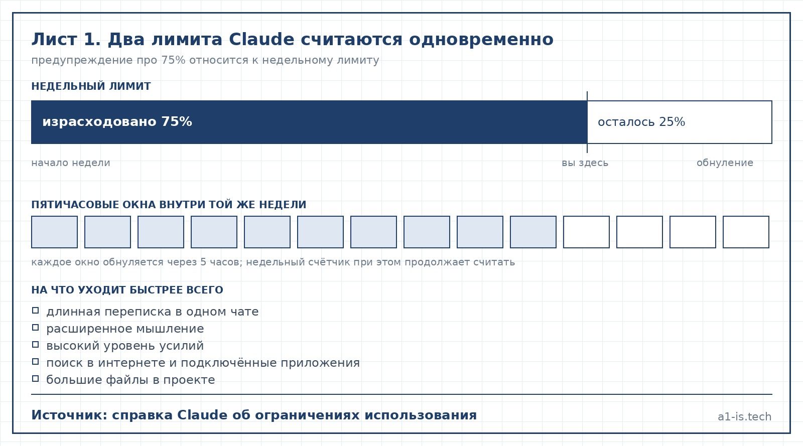 Чертёж: недельный лимит Claude израсходован на 75%, рядом пятичасовые окна