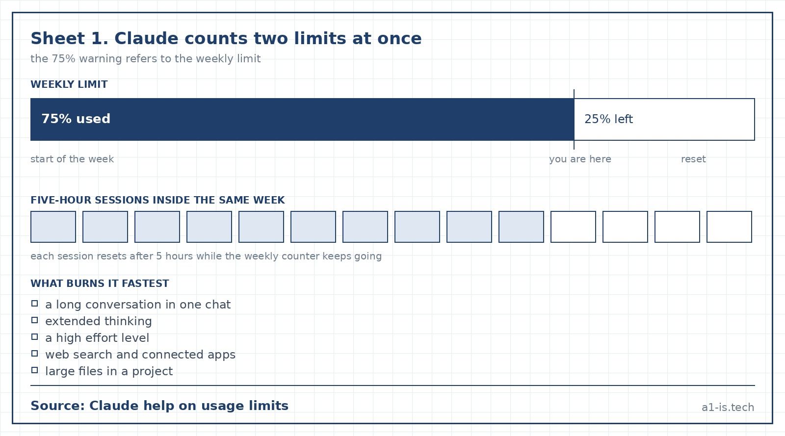 Drawing: Claude weekly limit at 75% used, with five-hour sessions below